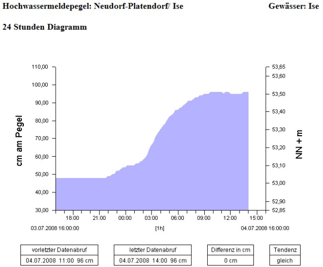 Ise-Pegel Neud.-Pladtendorf