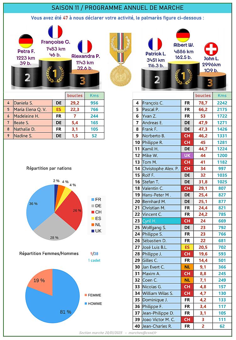Statistik vom CSSD